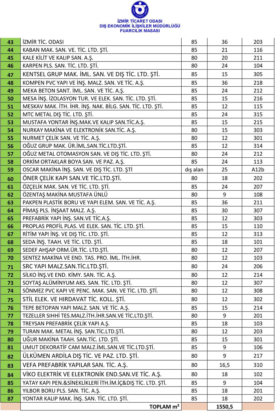 İTH. İHR. İNŞ. NAK. BİLG. SAN. TİC. LTD. ŞTİ. 85 12 115 52 MTC METAL DIŞ TİC. LTD. ŞTİ. 85 24 315 53 MUSTAFA YONTAR İNŞ.MAK.VE KALIP SAN.TİC.A.Ş. 85 15 215 54 NURKAY MAKİNA VE ELEKTRONİK SAN.TİC. A.Ş. 80 15 303 55 NURMET ÇELİK SAN.