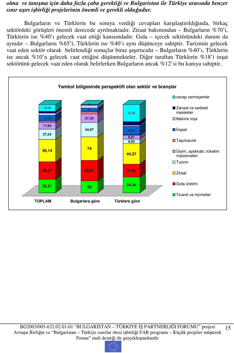 Ziraat bakımından Bulgarların %70 i, Türklerin ise %40 ı gelecek vaat ettiği kanısındadır. Gıda içecek sektöründeki durum da aynıdır Bulgarların %65 i, Türklerin ise %40 ı aynı düşünceye sahiptir.