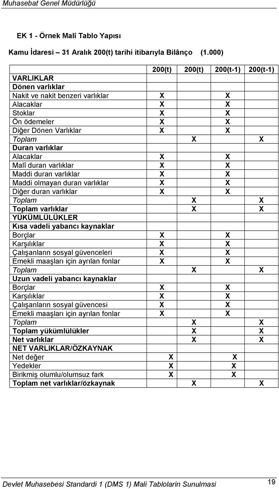 Alacaklar X X Malî duran varlıklar X X Maddi duran varlıklar X X Maddi olmayan duran varlıklar X X Diğer duran varlıklar X X Toplam X X Toplam varlıklar X X YÜKÜMLÜLÜKLER Kısa vadeli yabancı