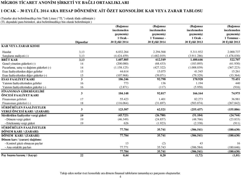 549 1.400.646 522.707 Genel yönetim giderleri (-) 14 (200.080) (68.433) (183.895) (61.930) Pazarlama, satış ve dağıtım giderleri (-) 14 (1.158.125) (427.322) (1.008.039) (367.