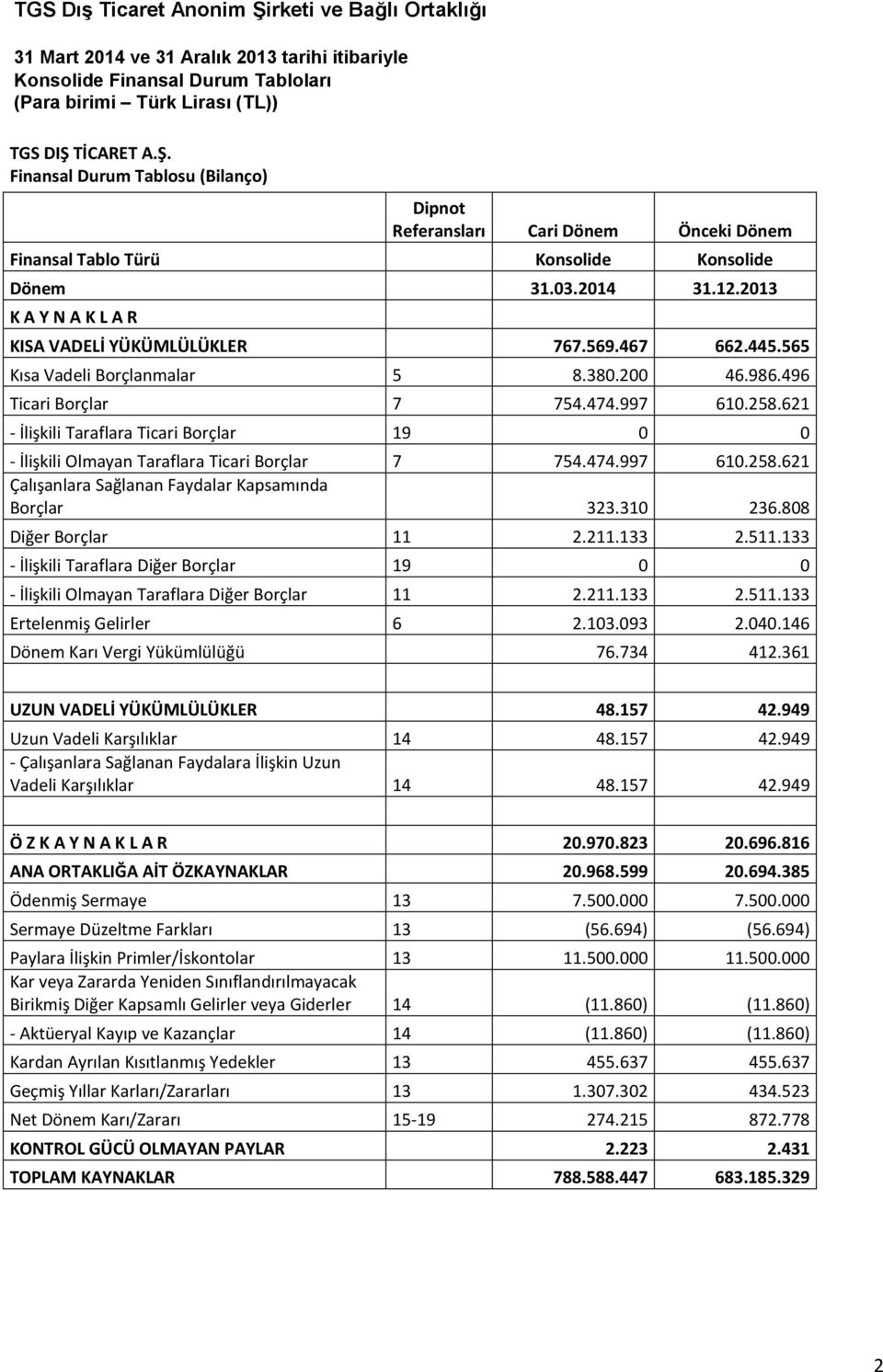 2013 K A Y N A K L A R KISA VADELİ YÜKÜMLÜLÜKLER 767.569.467 662.445.565 Kısa Vadeli Borçlanmalar 5 8.380.200 46.986.496 Ticari Borçlar 7 754.474.997 610.258.