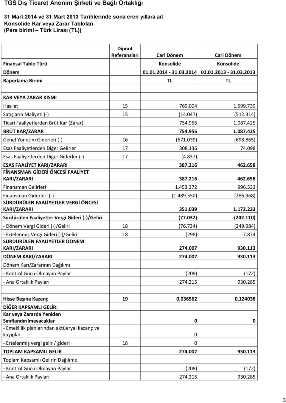 314) Ticari Faaliyetlerden Brüt Kar (Zarar) 754.956 1.087.425 BRÜT KAR/ZARAR 754.956 1.087.425 Genel Yönetim Giderleri (-) 16 (671.039) (698.865) Esas Faaliyetlerden Diğer Gelirler 17 308.136 74.