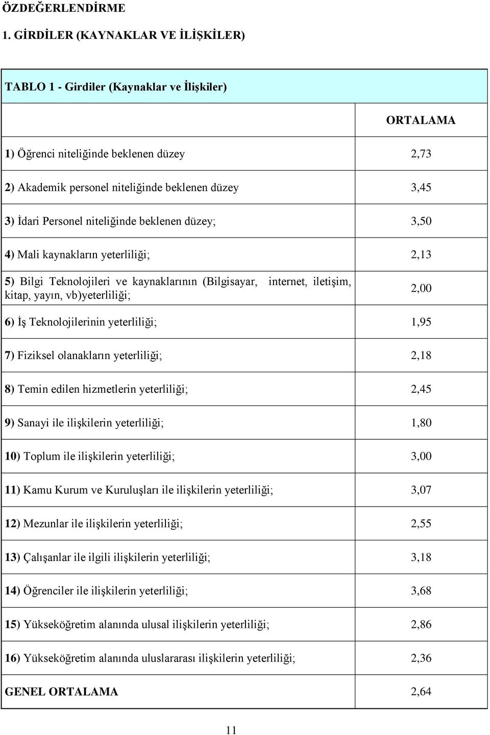 Personel niteliğinde beklenen düzey; 3,50 4) Mali kaynakların yeterliliği; 2,13 5) Bilgi Teknolojileri ve kaynaklarının (Bilgisayar, internet, iletiģim, kitap, yayın, vb)yeterliliği; 2,00 6) ĠĢ