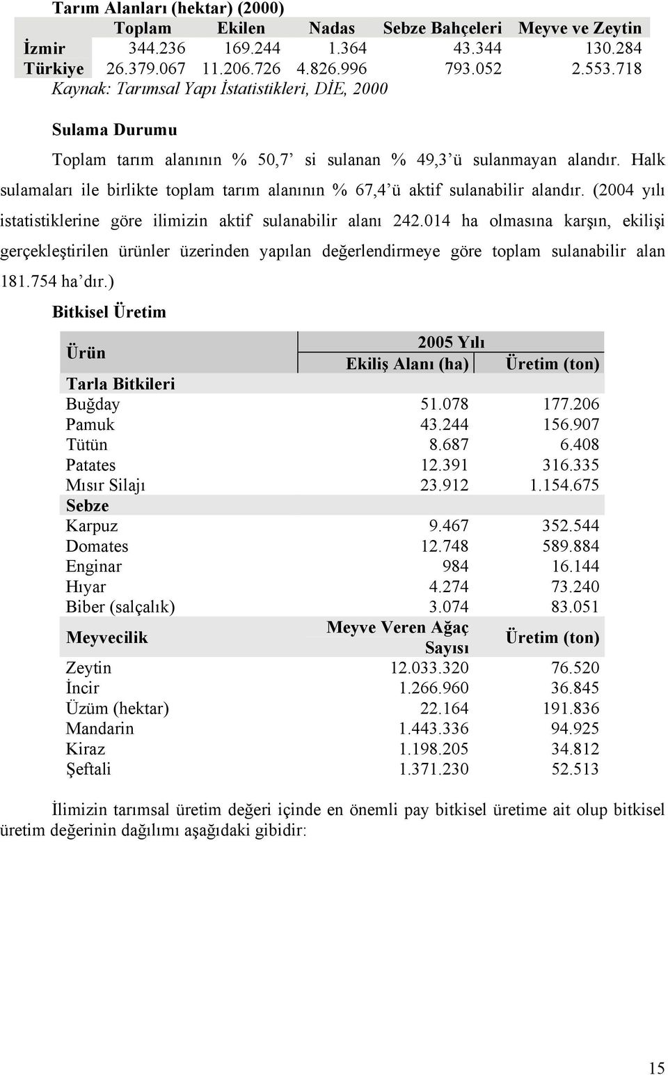 Halk sulamaları ile birlikte toplam tarım alanının % 67,4 ü aktif sulanabilir alandır. (2004 yılı istatistiklerine göre ilimizin aktif sulanabilir alanı 242.