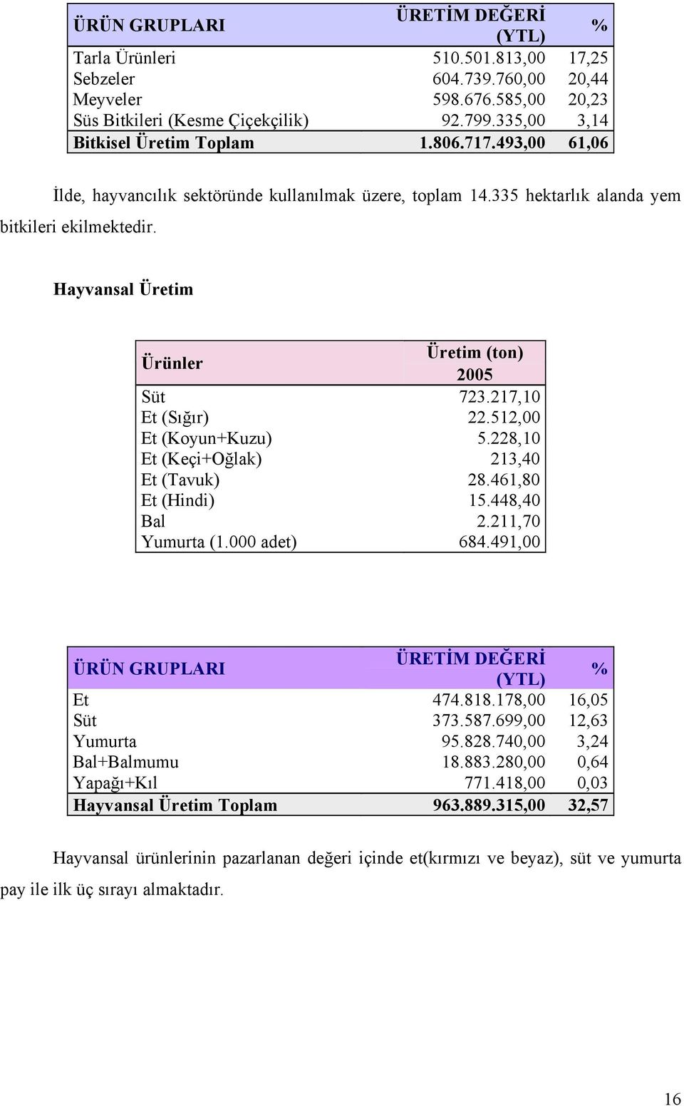 Hayvansal Üretim Ürünler Üretim (ton) 2005 Süt 723.217,10 Et (Sığır) 22.512,00 Et (Koyun+Kuzu) 5.228,10 Et (Keçi+Oğlak) 213,40 Et (Tavuk) 28.461,80 Et (Hindi) 15.448,40 Bal 2.211,70 Yumurta (1.