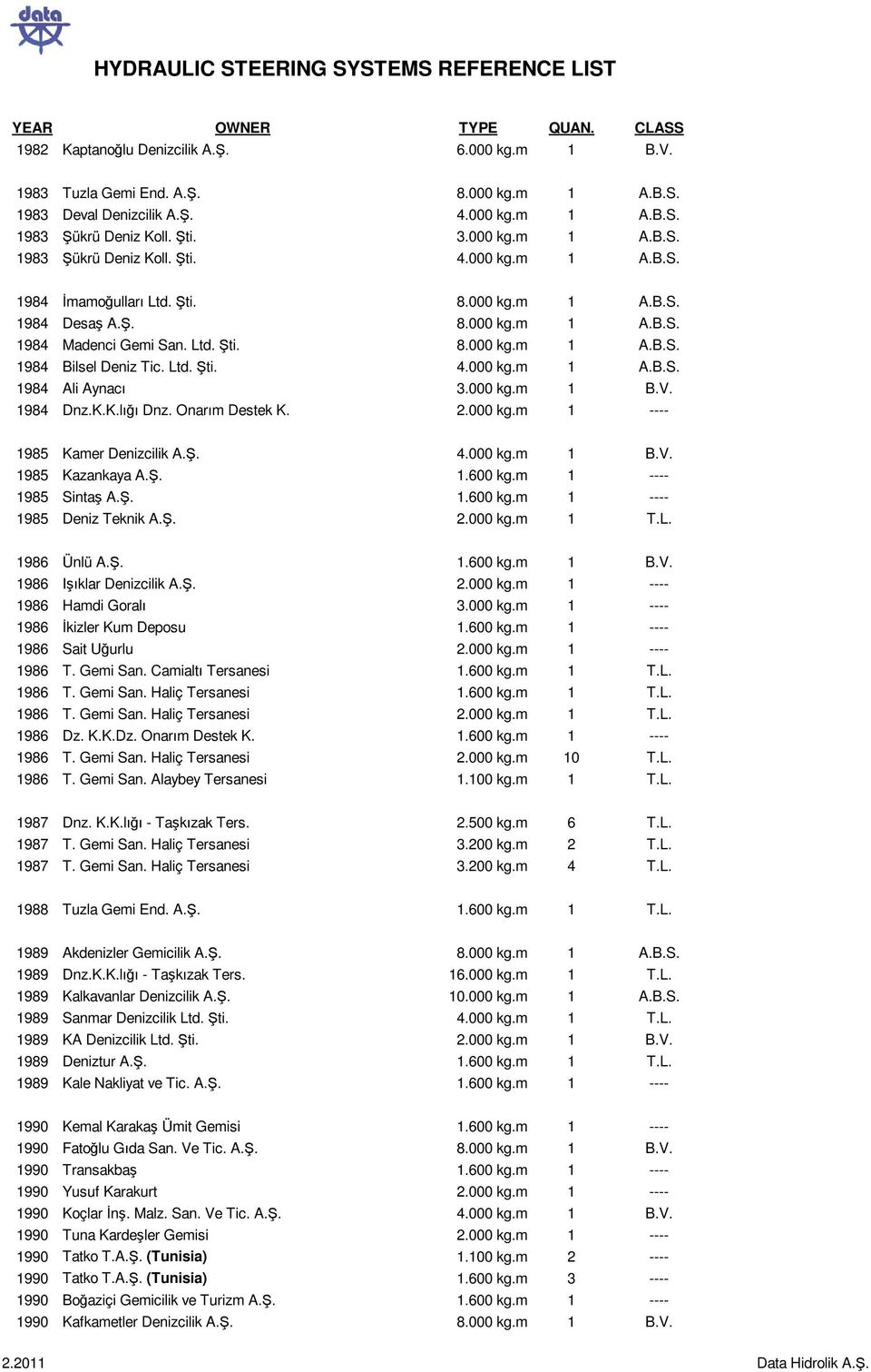 Ltd. ti. 4.000 kg.m 1 A.B.S. 1984 Ali Aynacı 3.000 kg.m 1 B.V. 1984 Dnz.K.K.lıı Dnz. Onarım Destek K. 2.000 kg.m 1 ---- 1985 Kamer Denizcilik A.. 4.000 kg.m 1 B.V. 1985 Kazankaya A.. 1.600 kg.