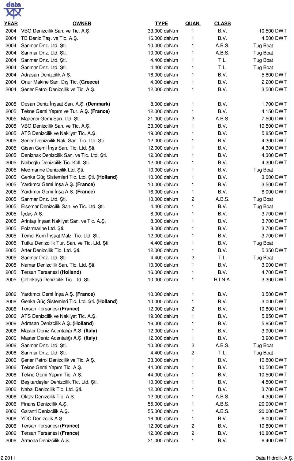 800 DWT 2004 Onur Makine San. Dı Tic. (Greece) 4.000 dan.m 1 B.V. 2.200 DWT 2004 ener Petrol Denizcilik ve Tic. A.. 12.000 dan.m 1 B.V. 3.500 DWT 2005 Desan Deniz naat San. A.. (Denmark) 8.000 dan.m 1 B.V. 1.700 DWT 2005 Tekne Gemi Yapım ve Tur.