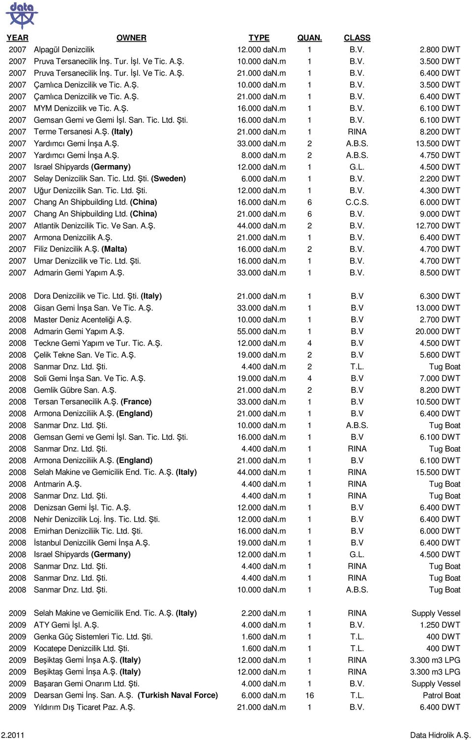 San. Tic. Ltd. ti. 16.000 dan.m 1 B.V. 6.100 DWT 2007 Terme Tersanesi A.. (Italy) 21.000 dan.m 1 RINA 8.200 DWT 2007 Yardımcı Gemi na A.. 33.000 dan.m 2 A.B.S. 13.500 DWT 2007 Yardımcı Gemi na A.. 8.000 dan.m 2 A.B.S. 4.