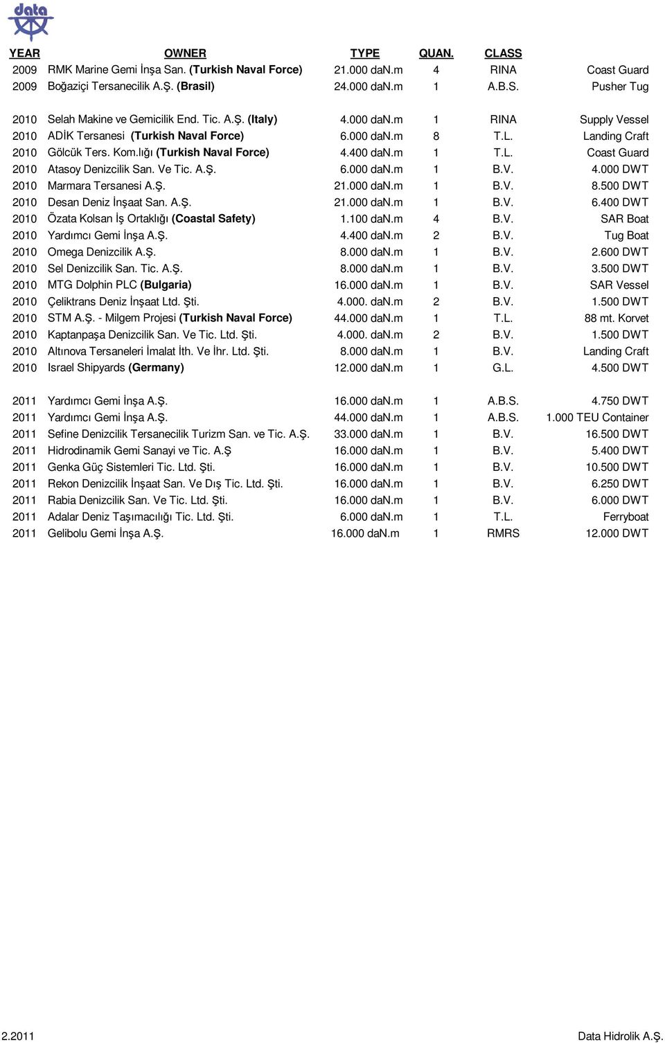 Ve Tic. A.. 6.000 dan.m 1 B.V. 4.000 DWT 2010 Marmara Tersanesi A.. 21.000 dan.m 1 B.V. 8.500 DWT 2010 Desan Deniz naat San. A.. 21.000 dan.m 1 B.V. 6.400 DWT 2010 Özata Kolsan Ortaklıı (Coastal Safety) 1.