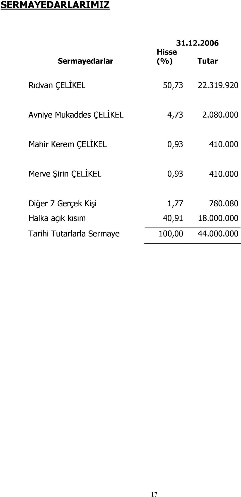 920 Avniye Mukaddes ÇELİKEL 4,73 2.080.000 Mahir Kerem ÇELİKEL 0,93 410.