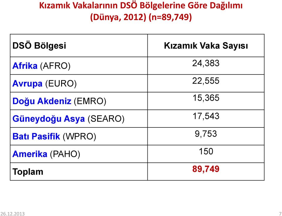 Avrupa (EURO) 22,555 Doğu Akdeniz (EMRO) 15,365 Güneydoğu Asya