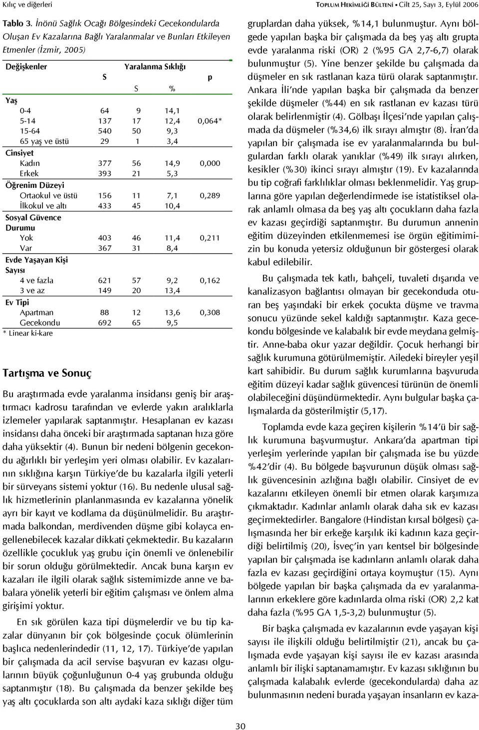 Öğrenim Düzeyi Ortaokul ve üstü İlkokul ve altı Sosyal Güvence Durumu Yok Var Evde Yaşayan Kişi Sayısı 4 ve fazla 3 ve az Ev Tipi Apartman Gecekondu * Linear ki-kare Tartışma ve Sonuç S 64 137 540 29