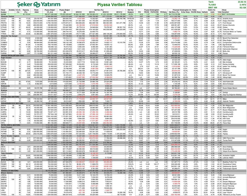 Değişim F/K PD/DD FD/FAVÖK FD/Satış Net Borç (TL) N.Kar Marjı FAVÖK Marjı Haftalık Aylık Yıllık Senetleri XU100 62.123,84 392.977.290.098 178.253.329.447 32.944.191.890 29.728.060.412 41.253.195.
