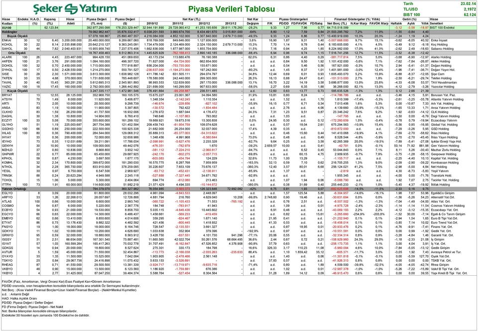 Değişim F/K PD/DD FD/FAVÖK FD/Satış Net Borç (TL) N.Kar Marjı FAVÖK Marjı Haftalık Aylık Yıllık Senetleri XU100 62.123,84 392.977.290.098 178.253.329.447 32.944.191.890 29.728.060.412 41.253.195.