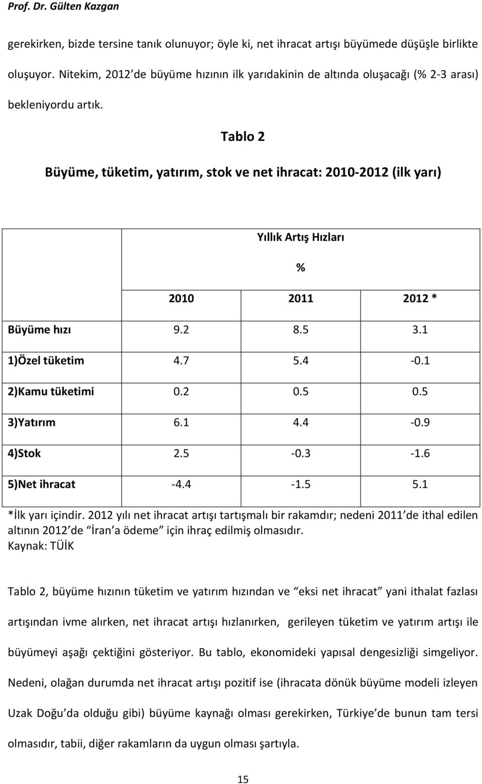 Tablo 2 Büyüme, tüketim, yatırım, stok ve net ihracat: 2010-2012 (ilk yarı) Yıllık Artış Hızları % 2010 2011 2012 * Büyüme hızı 9.2 8.5 3.1 1)Özel tüketim 4.7 5.4-0.1 2)Kamu tüketimi 0.2 0.5 0.