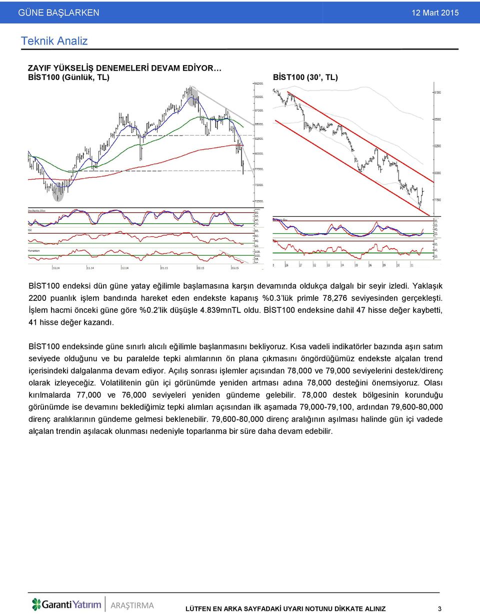 BİST100 endeksine dahil 47 hisse değer kaybetti, 41 hisse değer kazandı. BİST100 endeksinde güne sınırlı alıcılı eğilimle başlanmasını bekliyoruz.