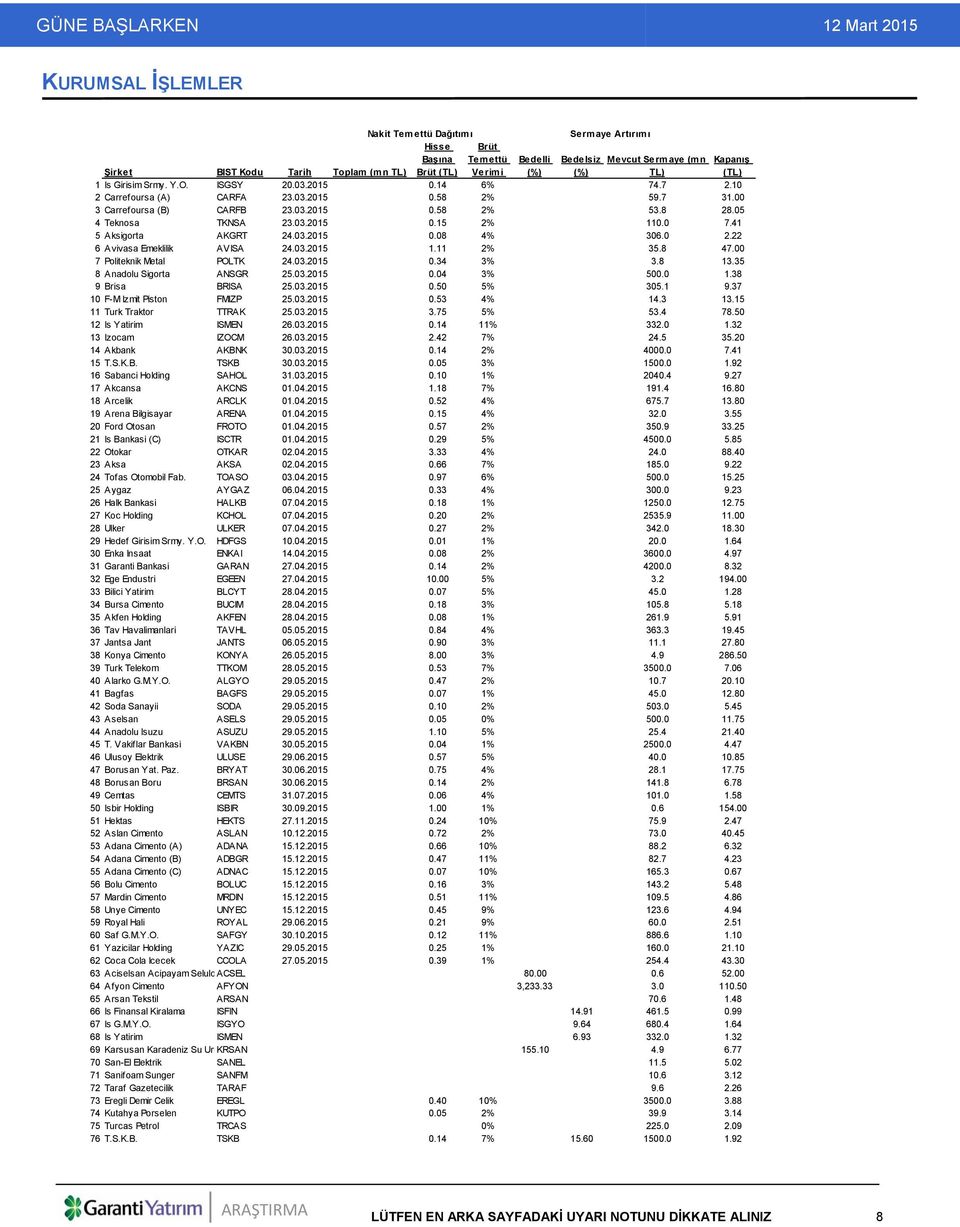 00 3 Carrefoursa (B) CARFB 23.03.2015 0.58 2% 53.8 28.05 4 Teknosa TKNSA 23.03.2015 0.15 2% 110.0 7.41 5 Aksigorta AKGRT 24.03.2015 0.08 4% 306.0 2.22 6 Avivasa Emeklilik AVISA 24.03.2015 1.11 2% 35.