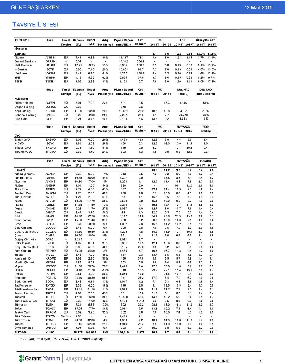 15 13.7% 13.4% Garanti Bankası GARAN - 8.32 - - 13,342 334.2 - - - - - - Halk Bankası HALKB EÜ 12.75 19.75 55% 6,085 160.3 7.2 5.8 0.99 0.86 16.1% 15.9% İş Bankası ISCTR EÜ 5.85 7.40 26% 10,051 99.