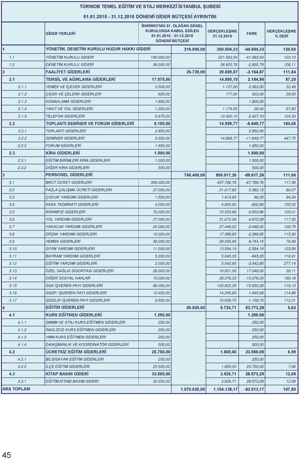 2 DENETİM KURULU GİDERİ 36.000,00 38.920,79-2.920,79 108,11 2 FAALİYET GİDERLERİ 26.725,00 29.889,87-3.164,87 111,84 2.1 TEMSİL VE AĞIRLAMA GİDERLERİ 17.075,00 14.890,10 2.184,90 87,20 2.1.1 YEMEK VE İÇECEK GİDERLERİ 3.