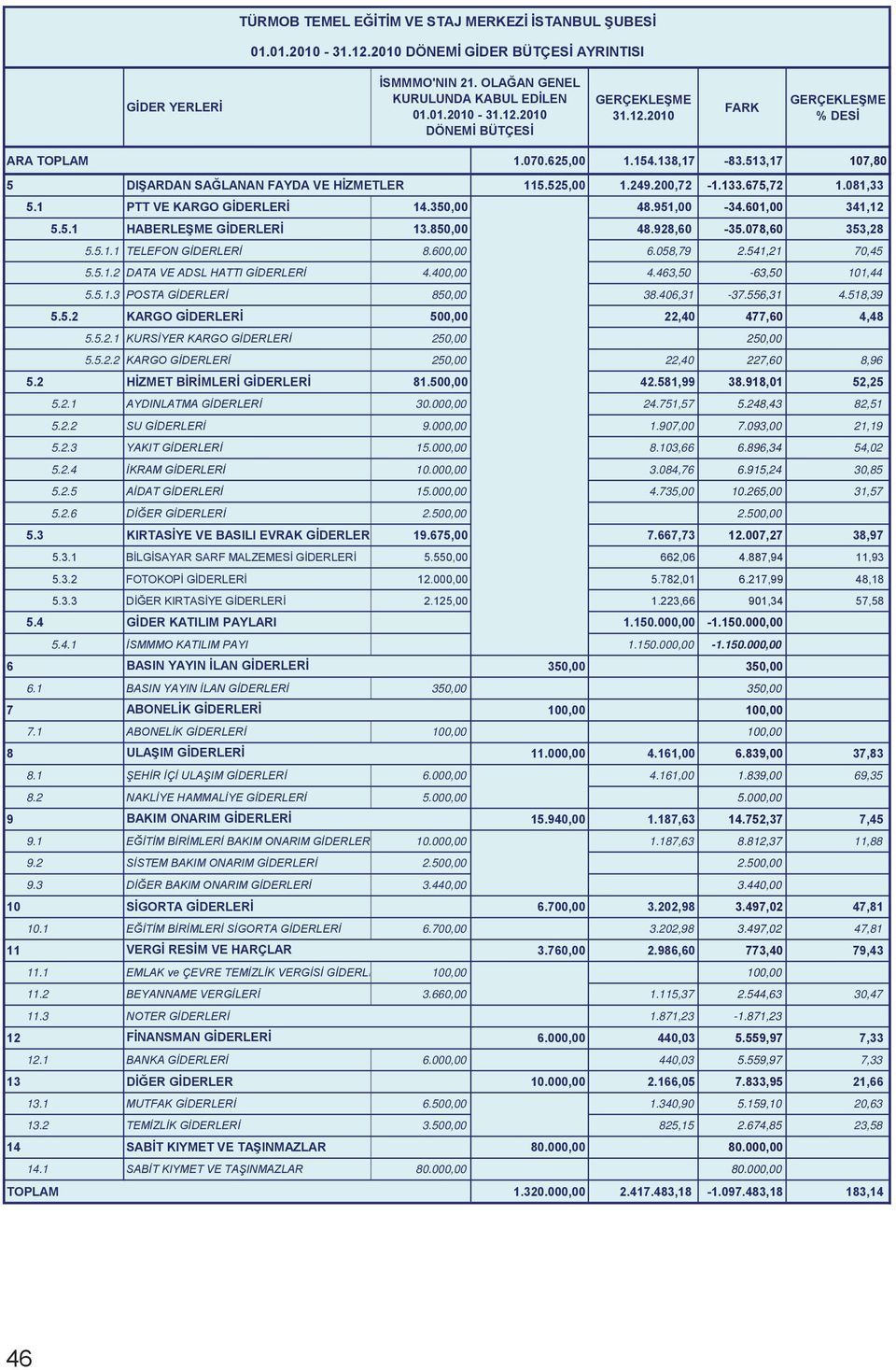 1 PTT VE KARGO GİDERLERİ 14.350,00 48.951,00-34.601,00 341,12 5.5.1 HABERLEŞME GİDERLERİ 13.850,00 48.928,60-35.078,60 353,28 5.5.1.1 TELEFON GİDERLERİ 8.600,00 6.058,79 2.541,21 70,45 5.5.1.2 DATA VE ADSL HATTI GİDERLERİ 4.