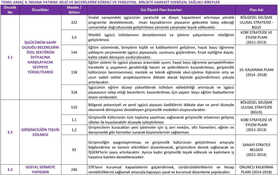 2 İŞGÜCÜNÜN SAHİP OLDUĞU BECERİLERİN ÖZEL SEKTÖRÜN İHTİYACINA KARŞILAYACAK SEVİYEYE YÜKSELTİLMESİ GİRİŞİMCİLİĞİN TEŞVİK EDİLMESİ 2,4 144 158 318 510 1,1 1,2 92 Nitelikli işgücü istihdamının