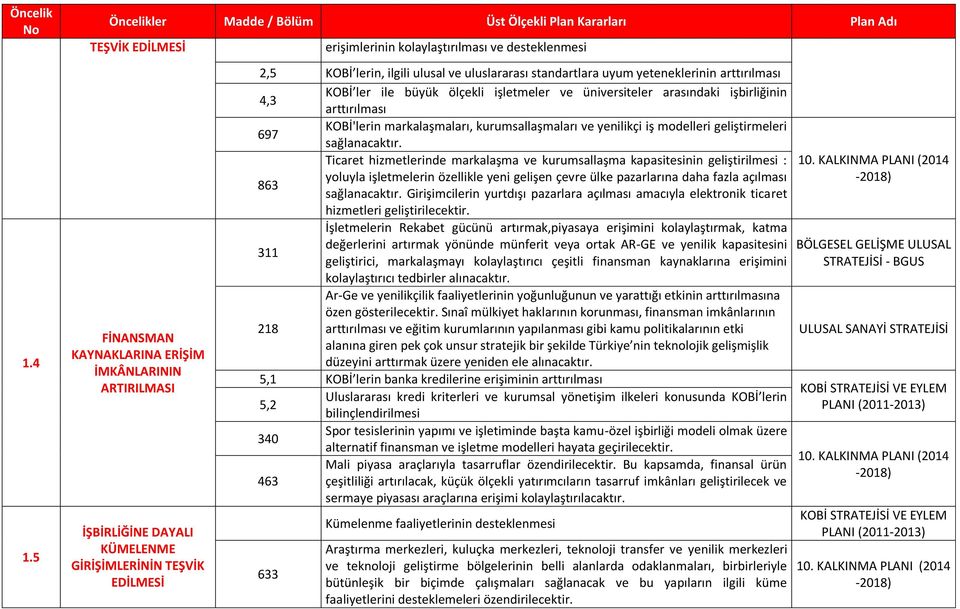 ilgili ulusal ve uluslararası standartlara uyum yeteneklerinin arttırılması KOBİ ler ile büyük ölçekli işletmeler ve üniversiteler arasındaki işbirliğinin 4,3 arttırılması KOBİ'lerin markalaşmaları,