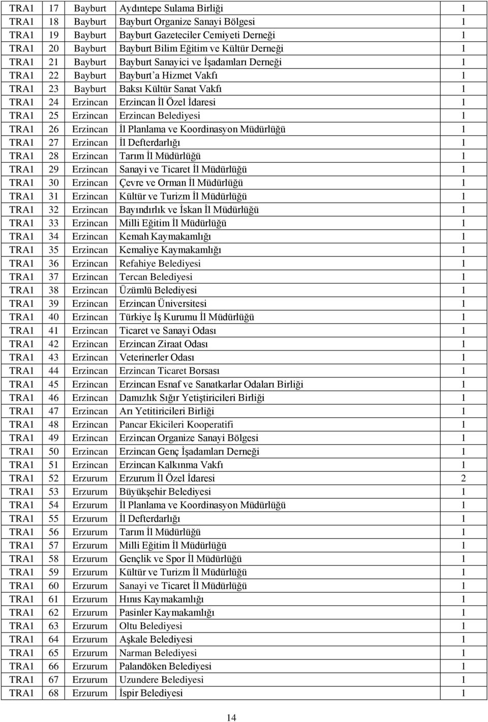 Belediyesi TRA 26 Erzincan İl Planlama ve Koordinasyon Müdürlüğü TRA 27 Erzincan İl Defterdarlığı TRA 28 Erzincan Tarım İl Müdürlüğü TRA 29 Erzincan Sanayi ve Ticaret İl Müdürlüğü TRA 30 Erzincan