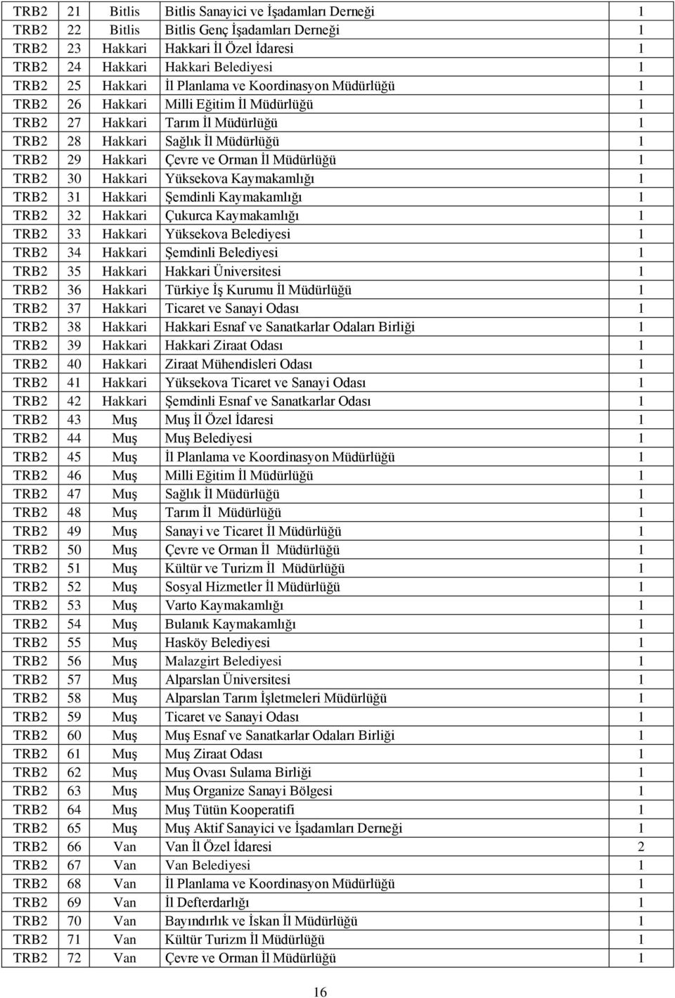 Hakkari Yüksekova Kaymakamlığı TRB2 3 Hakkari Şemdinli Kaymakamlığı TRB2 32 Hakkari Çukurca Kaymakamlığı TRB2 33 Hakkari Yüksekova Belediyesi TRB2 34 Hakkari Şemdinli Belediyesi TRB2 35 Hakkari
