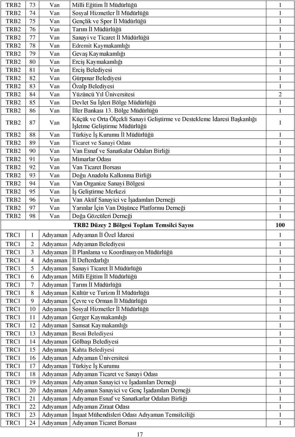 Yıl Üniversitesi 2 TRB2 85 Van Devlet Su İşleri Bölge Müdürlüğü TRB2 86 Van İller Bankası 3.