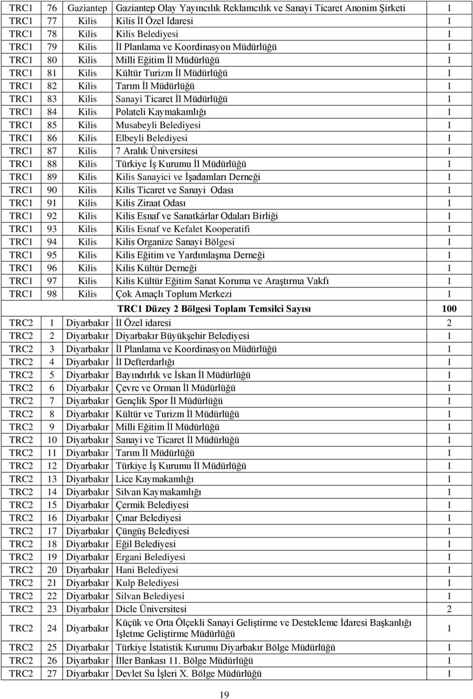 85 Kilis Musabeyli Belediyesi TRC 86 Kilis Elbeyli Belediyesi TRC 87 Kilis 7 Aralık Üniversitesi TRC 88 Kilis Türkiye İş Kurumu İl Müdürlüğü TRC 89 Kilis Kilis Sanayici ve İşadamları Derneği TRC 90