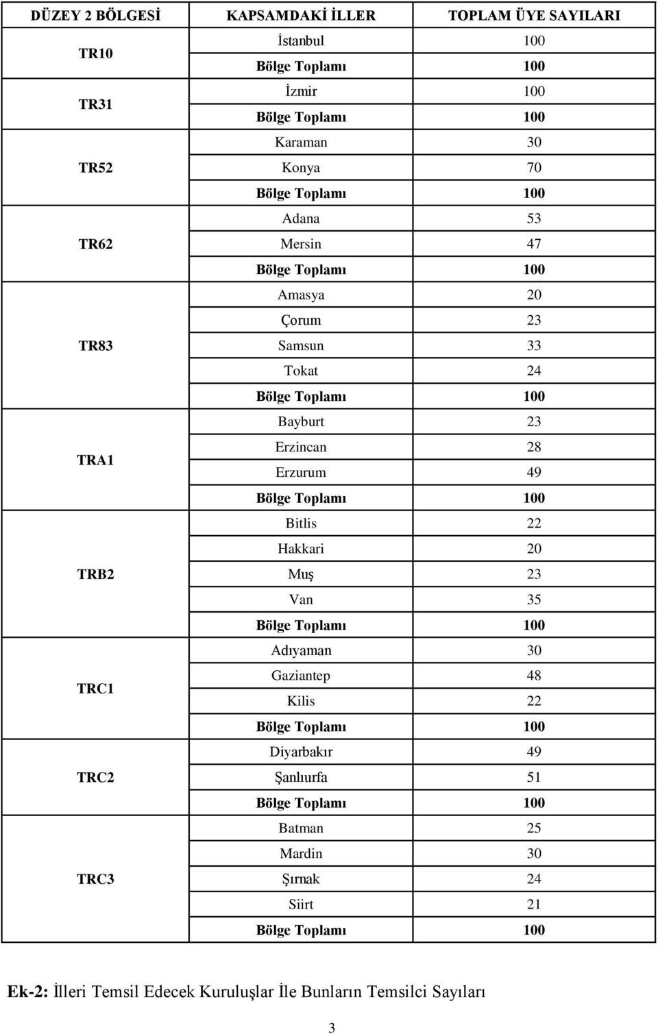 Bölge Toplamı 00 Bitlis 22 Hakkari 20 TRB2 Muş 23 Van 35 Bölge Toplamı 00 Adıyaman 30 TRC Gaziantep 48 Kilis 22 Bölge Toplamı 00 Diyarbakır 49 TRC2