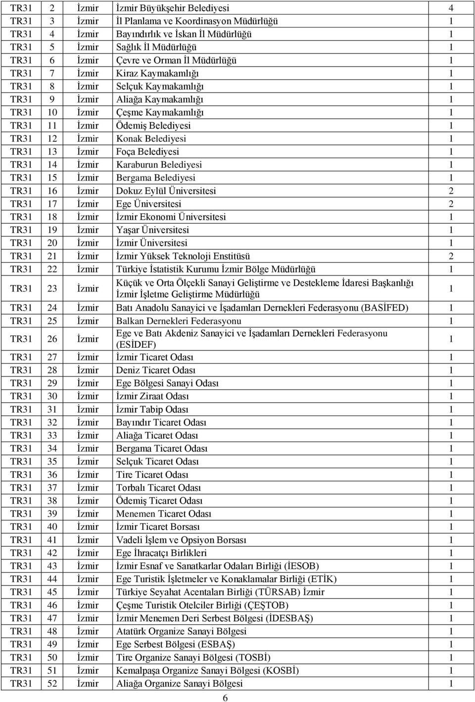 İzmir Foça Belediyesi TR3 4 İzmir Karaburun Belediyesi TR3 5 İzmir Bergama Belediyesi TR3 6 İzmir Dokuz Eylül Üniversitesi 2 TR3 7 İzmir Ege Üniversitesi 2 TR3 8 İzmir İzmir Ekonomi Üniversitesi TR3