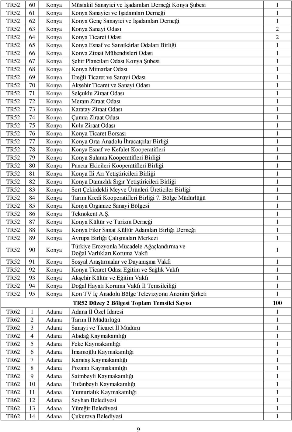 TR52 68 Konya Konya Mimarlar Odası TR52 69 Konya Ereğli Ticaret ve Sanayi Odası TR52 70 Konya Akşehir Ticaret ve Sanayi Odası TR52 7 Konya Selçuklu Ziraat Odası TR52 72 Konya Meram Ziraat Odası TR52