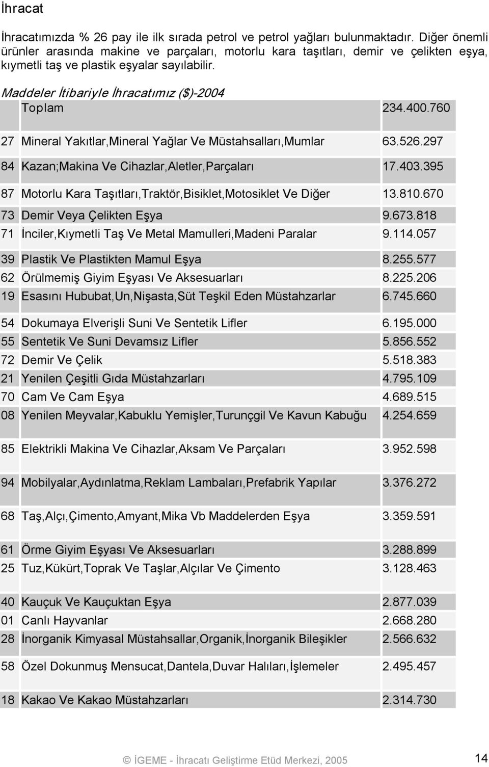 760 27 Mineral Yakıtlar,Mineral Yağlar Ve Müstahsalları,Mumlar 63.526.297 84 Kazan;Makina Ve Cihazlar,Aletler,Parçaları 17.403.395 87 Motorlu Kara Taşıtları,Traktör,Bisiklet,Motosiklet Ve Diğer 13.