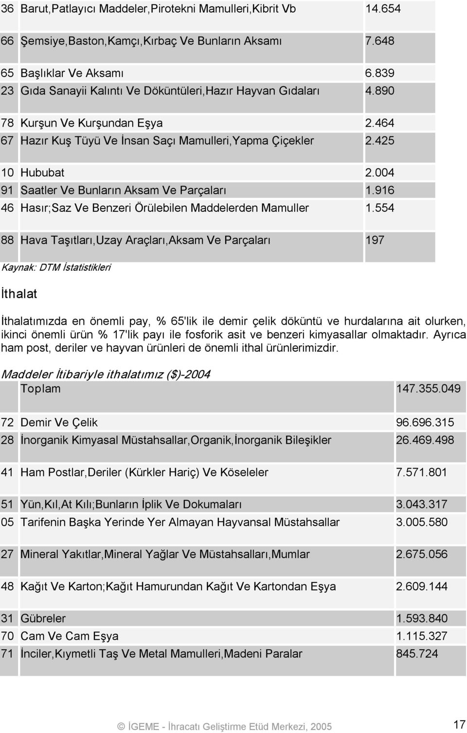 004 91 Saatler Ve Bunların Aksam Ve Parçaları 1.916 46 Hasır;Saz Ve Benzeri Örülebilen Maddelerden Mamuller 1.