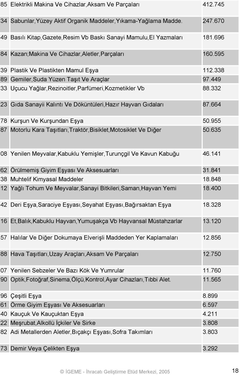 449 33 Uçucu Yağlar,Rezinoitler,Parfümeri,Kozmetikler Vb 88.332 23 Gıda Sanayii Kalıntı Ve Döküntüleri,Hazır Hayvan Gıdaları 87.664 78 Kurşun Ve Kurşundan Eşya 50.