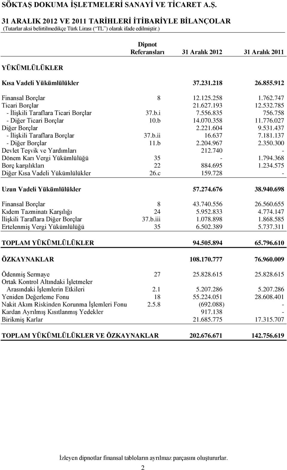 637 7.181.137 - Diğer Borçlar 11.b 2.204.967 2.350.300 Devlet Teşvik ve Yardımları 212.740 - Dönem Karı Vergi Yükümlülüğü 35-1.794.368 Borç karşılıkları 22 884.695 1.234.