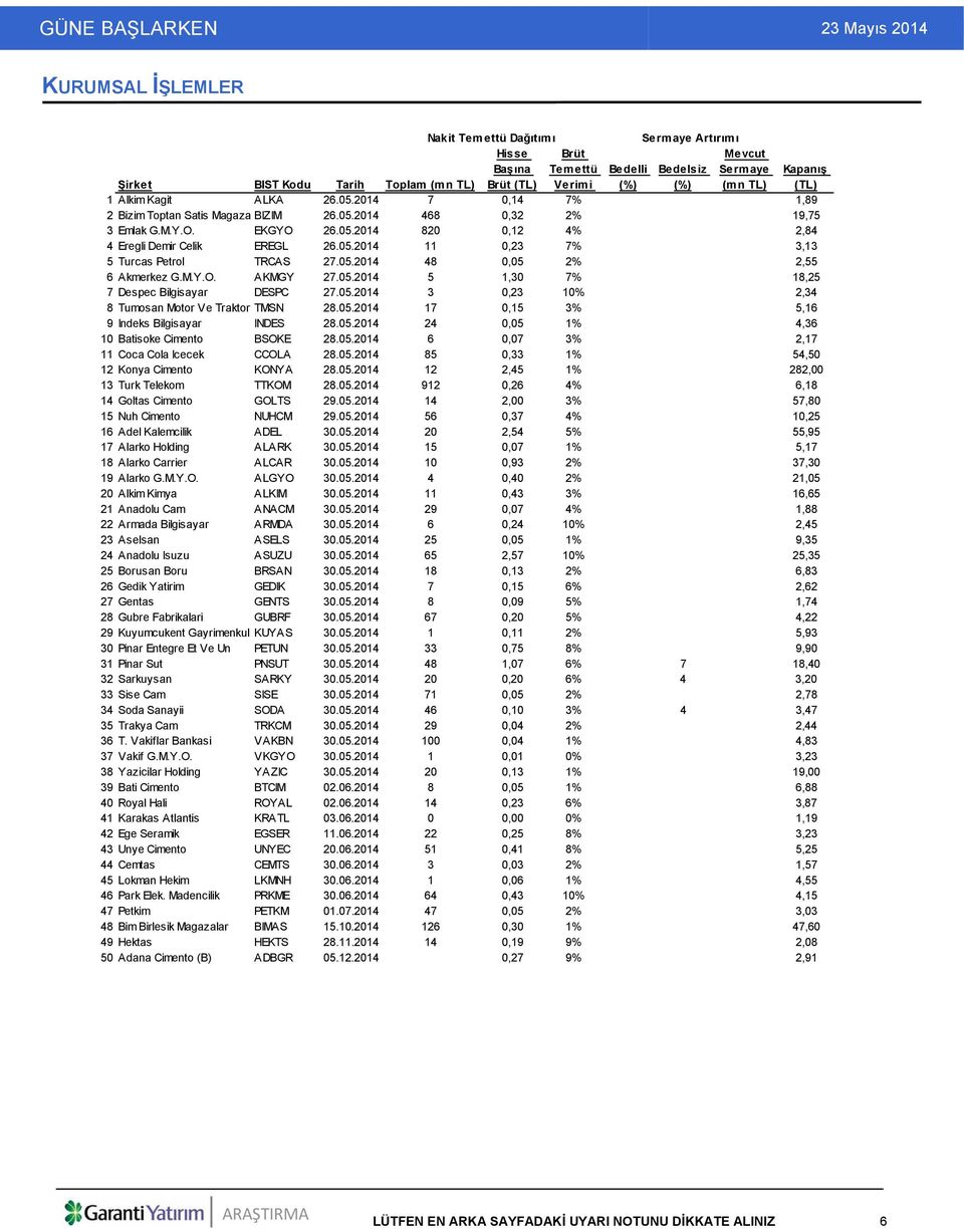 2014 7 0,14 7% 1,89 2 Bizim Toptan Satis Magaza BIZIM 26.05.2014 468 0,32 2% 19,75 3 Emlak G.M.Y.O. EKGYO 26.05.2014 820 0,12 4% 2,84 4 Eregli Demir Celik EREGL 26.05.2014 11 0,23 7% 3,13 5 Turcas Petrol TRCAS 27.