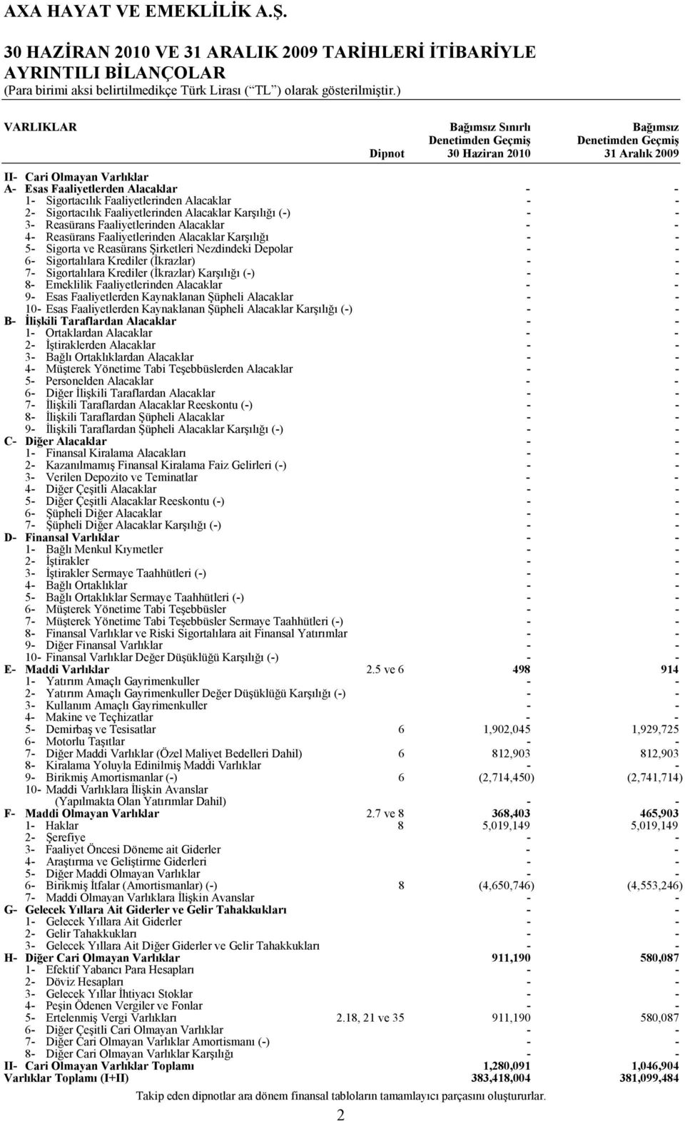 Alacaklar - - 4- Reasürans Faaliyetlerinden Alacaklar Karşılığı - - 5- Sigorta ve Reasürans Şirketleri Nezdindeki Depolar - - 6- Sigortalılara Krediler (İkrazlar) - - 7- Sigortalılara Krediler