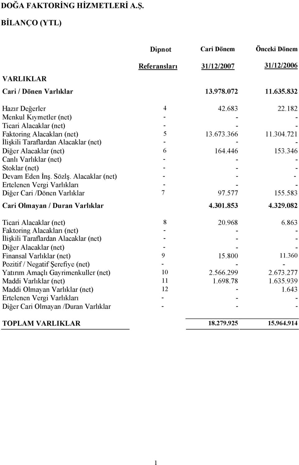 346 Canlı Varlıklar (net) - - - Stoklar (net) - - - Devam Eden İnş. Sözlş. Alacaklar (net) - - - Ertelenen Vergi Varlıkları - - - Diğer Cari /Dönen Varlıklar 7 97.577 155.