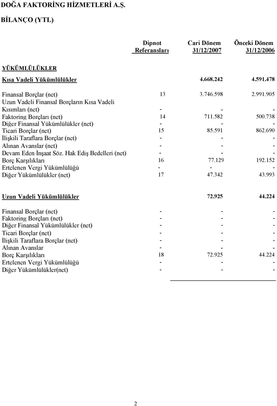 591 862.690 İlişkili Taraflara Borçlar (net) - - - Alınan Avanslar (net) - - - Devam Eden İnşaat Söz. Hak Ediş Bedelleri (net) - - - Borç Karşılıkları 16 77.129 192.