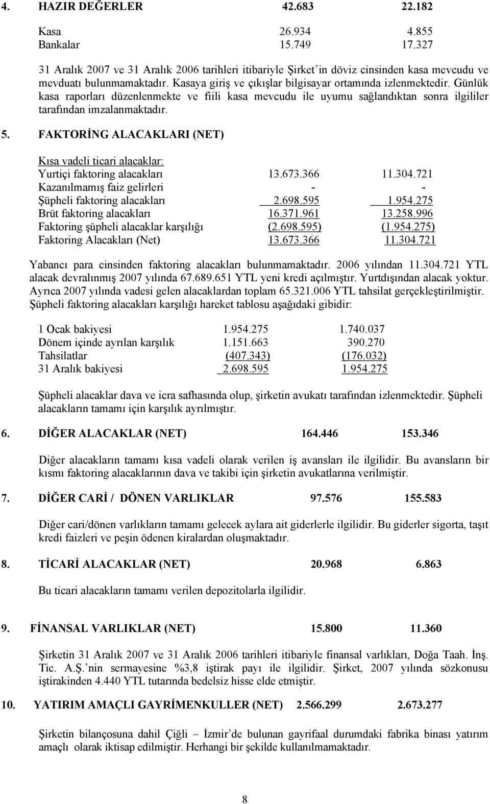 FAKTORİNG ALACAKLARI (NET) Kısa vadeli ticari alacaklar: Yurtiçi faktoring alacakları 13.673.366 11.304.721 Kazanılmamış faiz gelirleri - - Şüpheli faktoring alacakları 2.698.595 1.954.