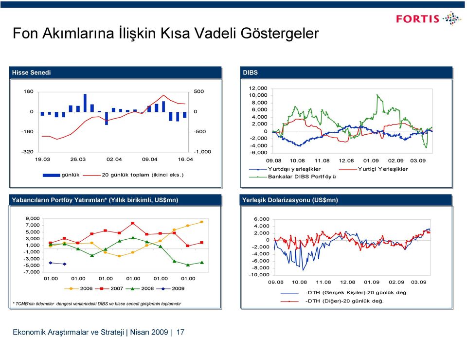 09 Yurtdışı yerleşikler Bankalar DIBS Portf öy ü Yurtiçi Yerleşikler Yabancıların Portföy Yatırımları* (Yıllık birikimli, US$mn) Yerleşik Dolarizasyonu (US$mn) 9,000 7,000 5,000 3,000