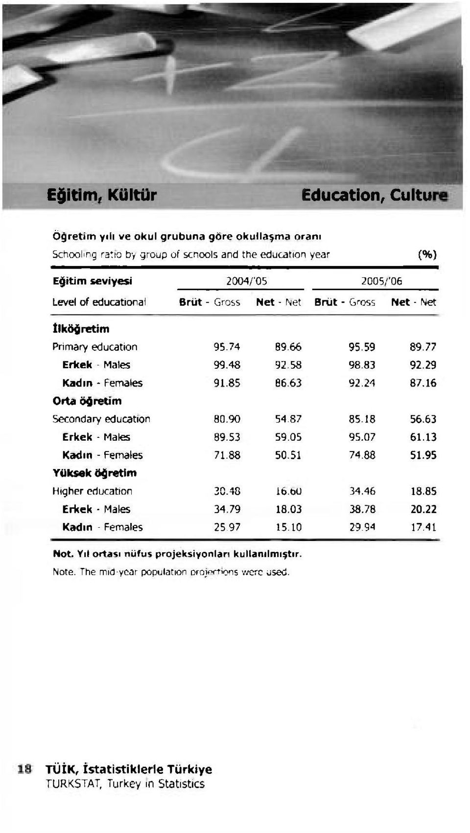 29 92.24 87.16 Secondary education 80.90 54.87 85.18 56.63 Erkek - Males Kadın - Females 89.53 59.05 71.88 50.51 95.07 61.13 74.88 51.