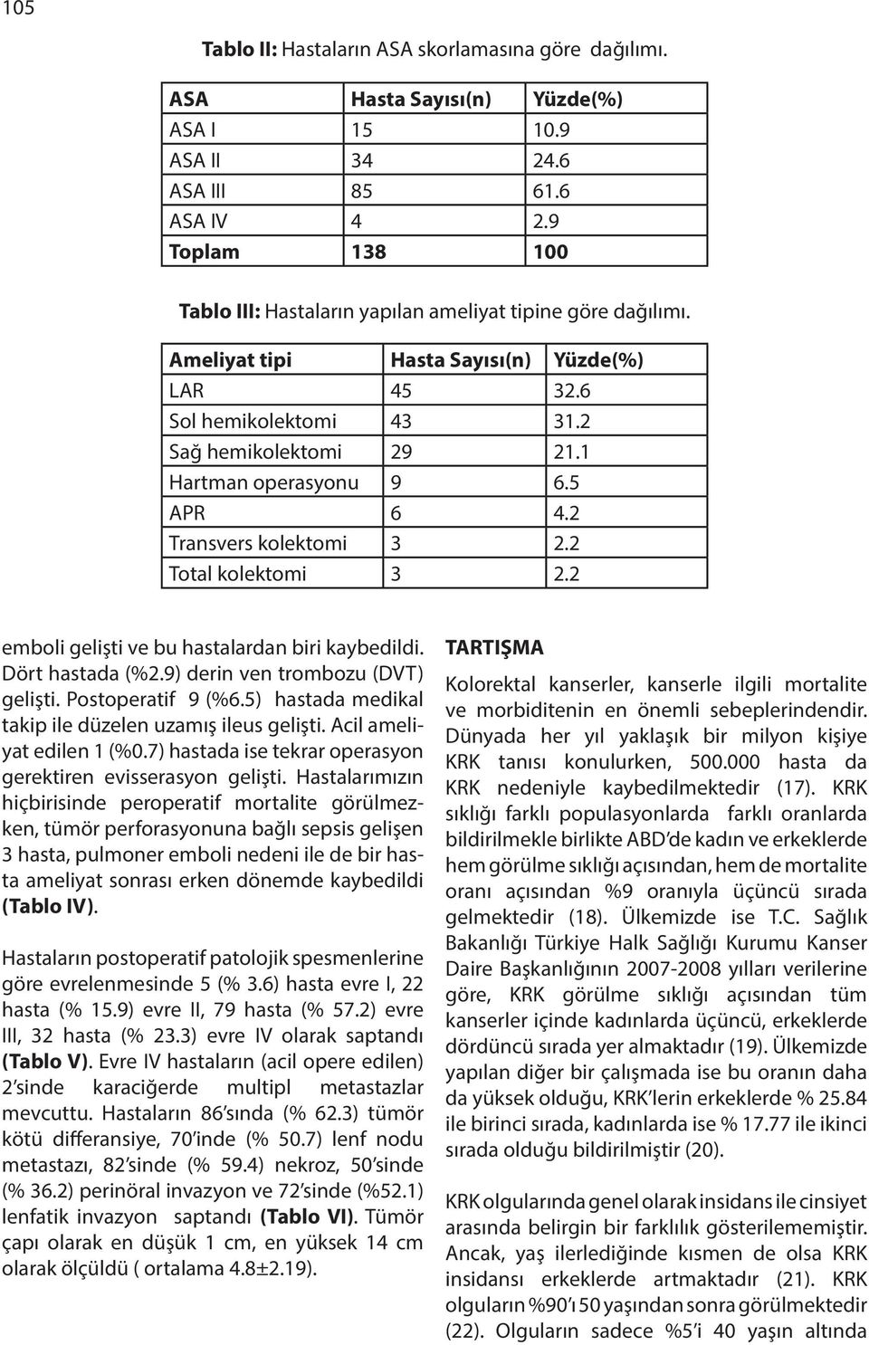 1 Hartman operasyonu 9 6.5 APR 6 4.2 Transvers kolektomi 3 2.2 Total kolektomi 3 2.2 emboli gelişti ve bu hastalardan biri kaybedildi. Dört hastada (%2.9) derin ven trombozu (DVT) gelişti.