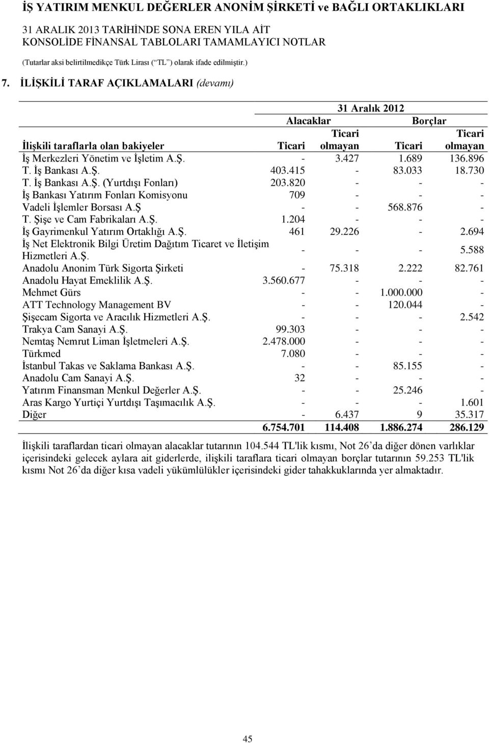 204 - - - İş Gayrimenkul Yatırım Ortaklığı A.Ş. 461 29.226-2.694 İş Net Elektronik Bilgi Üretim Dağıtım Ticaret ve İletişim Hizmetleri A.Ş. - - - 5.588 Anadolu Anonim Türk Sigorta Şirketi - 75.318 2.