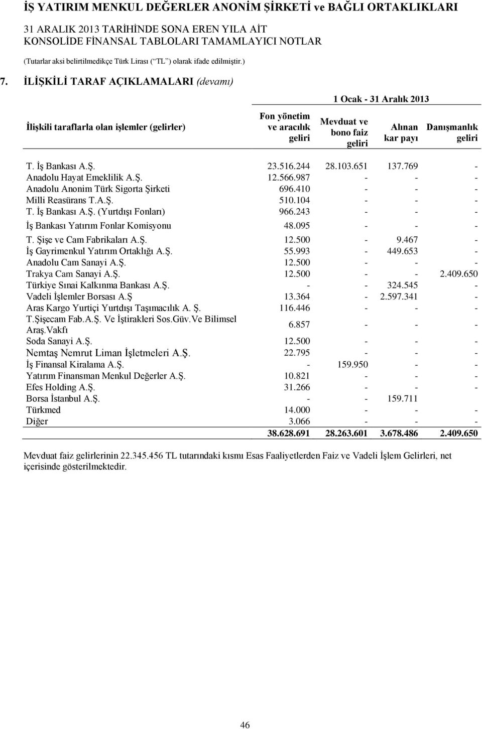 243 - - - İş Bankası Yatırım Fonlar Komisyonu 48.095 - - - T. Şişe ve Cam Fabrikaları A.Ş. 12.500-9.467 - İş Gayrimenkul Yatırım Ortaklığı A.Ş. 55.993-449.653 - Anadolu Cam Sanayi A.Ş. 12.500 - - - Trakya Cam Sanayi A.