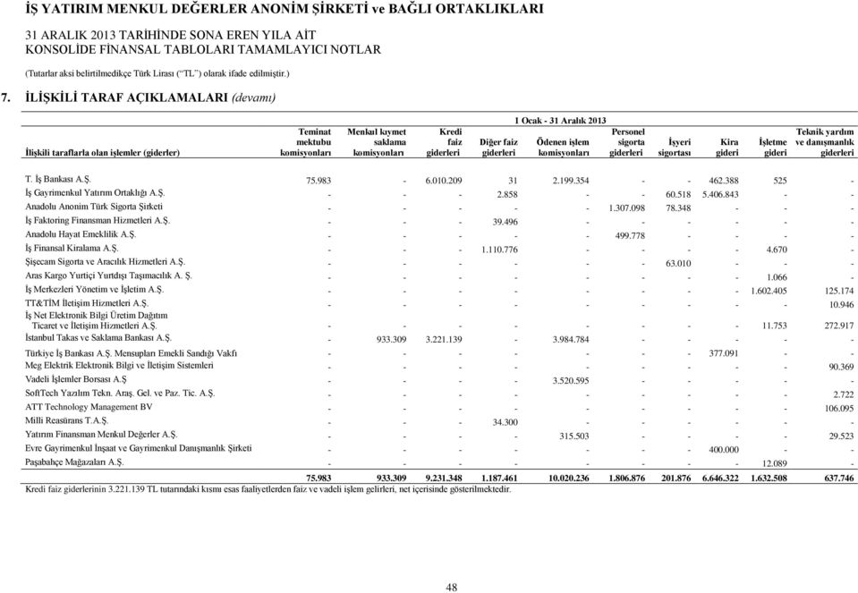 843 - - Anadolu Anonim Türk Sigorta Şirketi - - - - - 1.307.098 78.348 - - - İş Faktoring Finansman Hizmetleri A.Ş. - - - 39.496 - - - - - - Anadolu Hayat Emeklilik A.Ş. - - - - - 499.