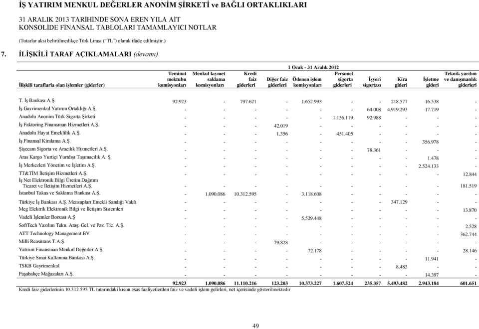 719 - Anadolu Anonim Türk Sigorta Şirketi - - - - - 1.156.119 92.988 - - - İş Faktoring Finansman Hizmetleri A.Ş. - - - 42.019 - - - - - - Anadolu Hayat Emeklilik A.Ş. - - - 1.356-451.