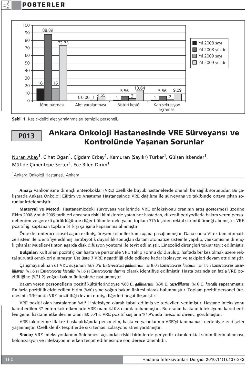 P013 Ankara Onkoloji Hastanesinde VRE Sürveyans ve Kontrolünde Yaflanan Sorunlar Nuran Akay 1, Cihat O an 1, Çi dem Erbay 1, Kamuran (Say l r) Türker 1, Gülflen skender 1, Müfide Çimentepe Serter 1,